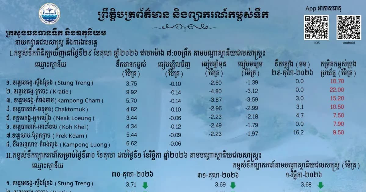 ព្រឹត្តិបត្រព័ត៌មានកម្ពស់ទឹក ម៉ោង ៧ព្រឹក ថ្ងៃទី២៩ ខែតុលា ឆ្នាំ២០២៦ នៅតាមបណ្ដាស្ថានីយជលសាស្ត្រ។ ស្ថានភាពទឹកទន្លេ ៖​ ស្ថានីយជលសាស្ត្រទន្លេមេគង្គ ទន្លេសាប និង​ទន្លេបាសាក់ ទឹកបាននិងកំពុងស្រកជាបន្តបន្ទាប់។