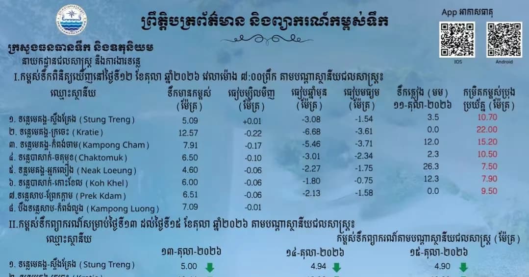 ព្រឹត្តិបត្រព័ត៌មានកម្ពស់ទឹក ម៉ោង ៧ព្រឹក ថ្ងៃទី១២ ខែតុលា ឆ្នាំ២០២៦ នៅតាមបណ្ដាស្ថានីយជលសាស្ត្រ។ ស្ថានភាពទឹកទន្លេ ៖​ ស្ថានីយជលសាស្ត្រទន្លេមេគង្គ ទន្លេសាប និង​ទន្លេបាសាក់ ទឹកបាននិងកំពុងស្រកជាបន្តបន្ទាប់។