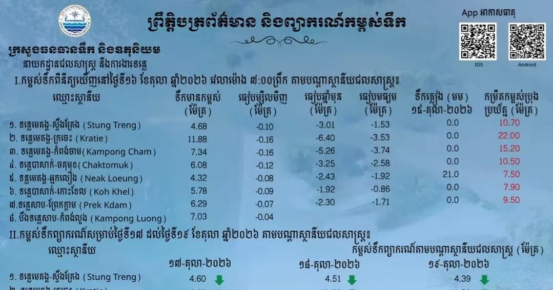 ព្រឹត្តិបត្រព័ត៌មានកម្ពស់ទឹក ម៉ោង ៧ព្រឹក ថ្ងៃទី១៦ ខែតុលា ឆ្នាំ២០២៦ នៅតាមបណ្ដាស្ថានីយជលសាស្ត្រ។ ស្ថានភាពទឹកទន្លេ ៖​ ស្ថានីយជលសាស្ត្រទន្លេមេគង្គ ទន្លេសាប និង​ទន្លេបាសាក់ ទឹកបាននិងកំពុងស្រកជាបន្តបន្ទាប់។