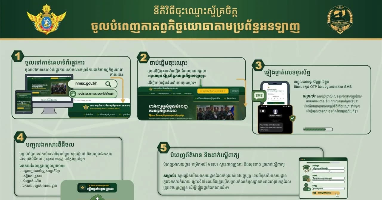 គណៈកម្មាធិការជាតិកាតព្វកិច្ចយោធារៀបចំចុះឈ្មោះស្ម័គ្រចិត្តចូលបំពេញកាតព្វកិច្ចយោធាតាមប្រព័ន្ធអនឡាញ ៕