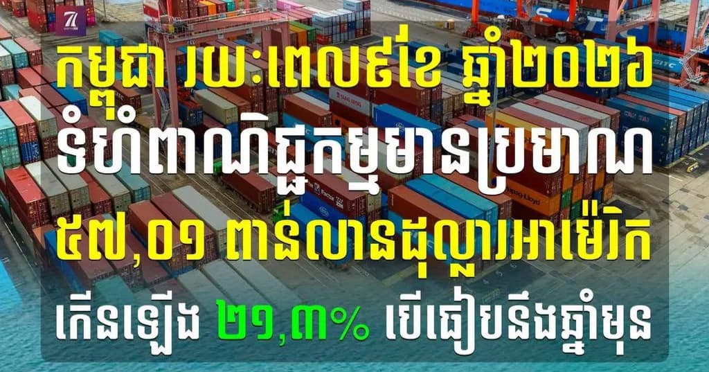 កម្ពុជា រយៈពេល៩ខែ ឆ្នាំ២០២៦ ទំហំពាណិជ្ជកម្មមានប្រមាណ ៥៧,០១ ពាន់លានដុល្លារអាម៉េរិក កើនឡើង ២១,៣% បើធៀបនឹងឆ្នាំមុន