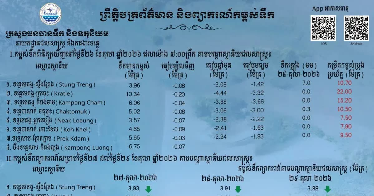 ព្រឹត្តិបត្រព័ត៌មានកម្ពស់ទឹក ម៉ោង ៧ព្រឹក ថ្ងៃទី២៦ ខែតុលា ឆ្នាំ២០២៦ នៅតាមបណ្ដាស្ថានីយជលសាស្ត្រ។ ស្ថានភាពទឹកទន្លេ ៖ស្ថានីយជលសាស្ត្រទន្លេមេគង្គ ទន្លេសាប និងទន្លេបាសាក់ ទឹកបាននិងកំពុងស្រកជាបន្តបន្ទាប់។