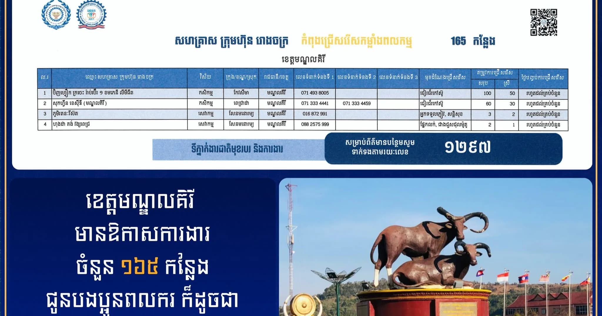 ឱកាសការងារចំនួន ១៦៥ កន្លែងជូនបងប្អូនពលករ ក៏ដូចជាប្រជាពលរដ្ឋខ្មែរដែលកំពុងស្វែងរកការងារប្រកបរបរចិញ្ចឹមជីវិត